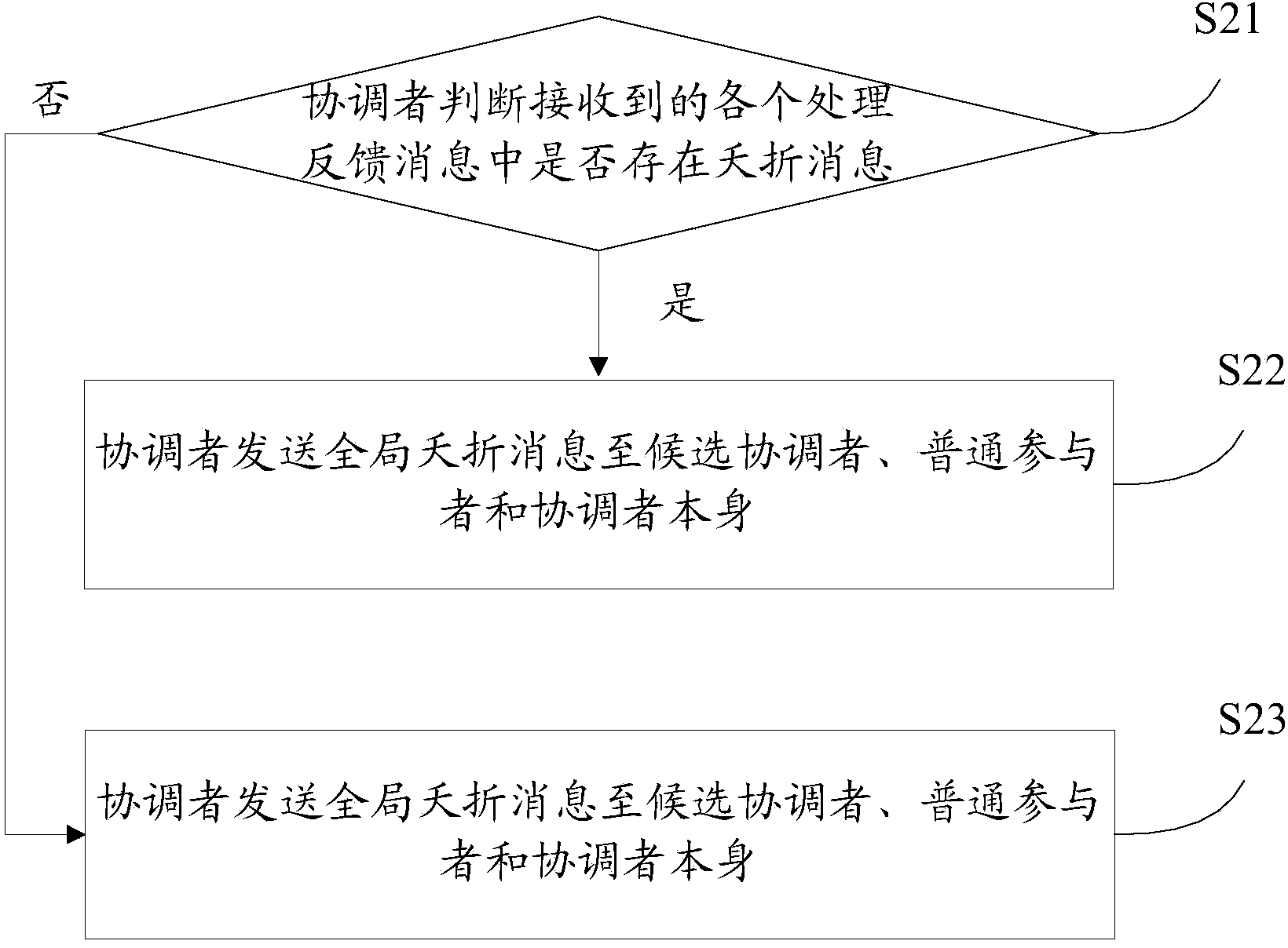 Transaction committing method and device based on distributed type real-time database system