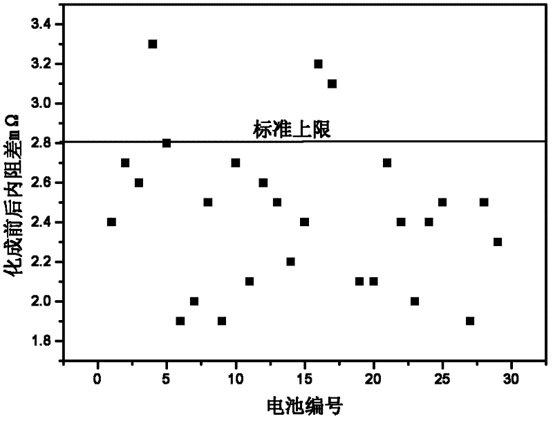 Low-temperature performance evaluation method for lithium ion battery