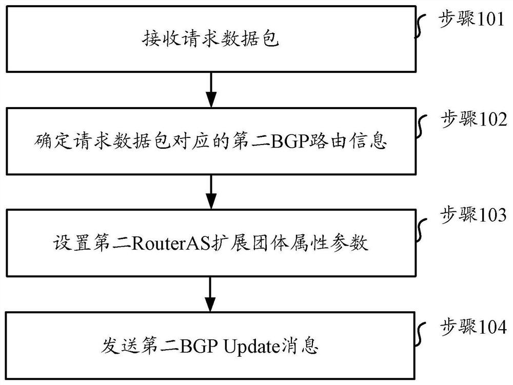 A service convergence method, device, medium and system