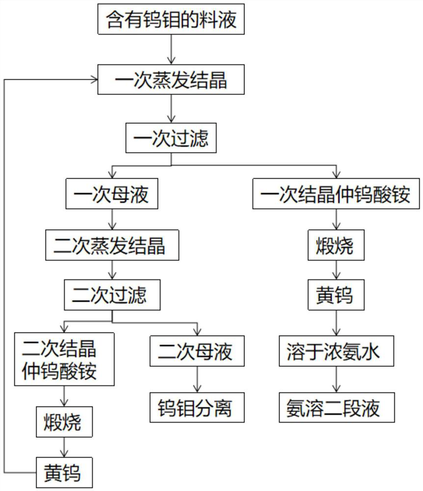 Tungsten and molybdenum separation method