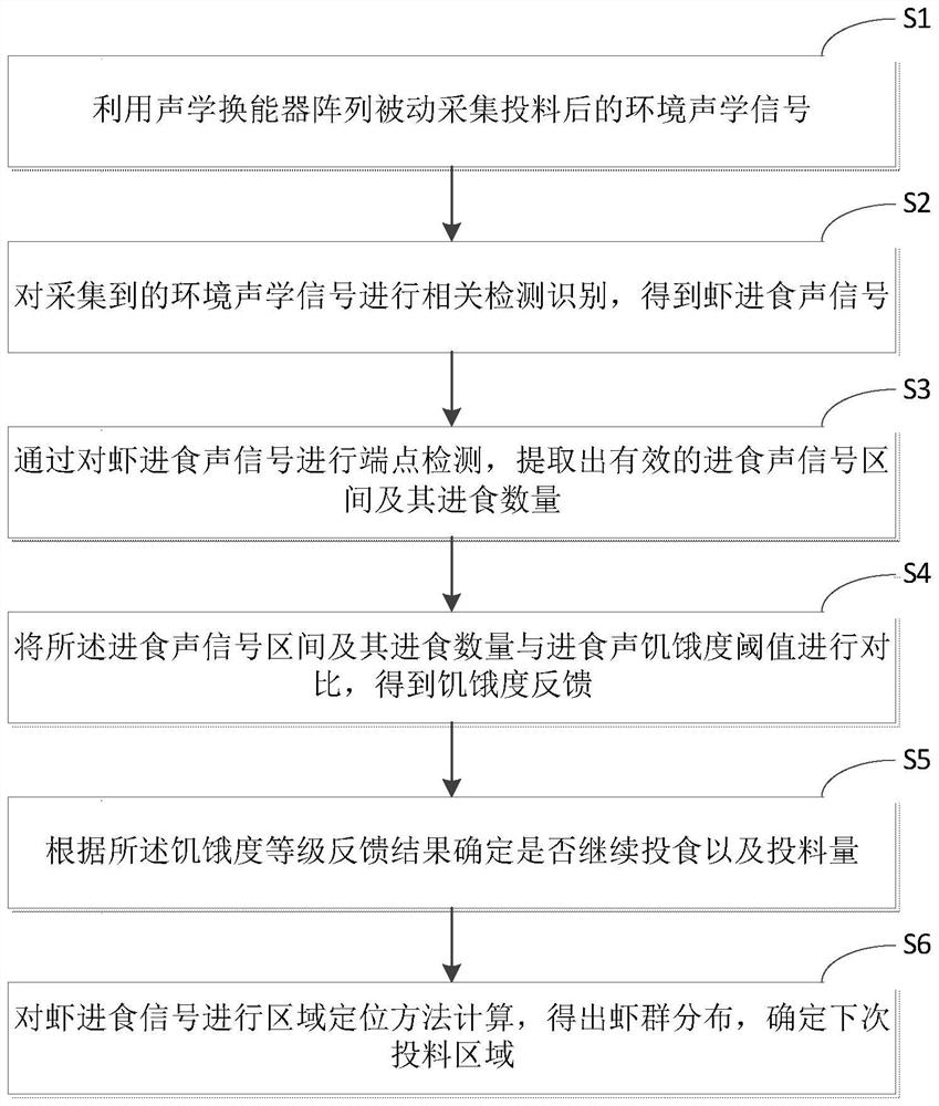 Intelligent feeding method and system for shrimp culture based on acoustic detection