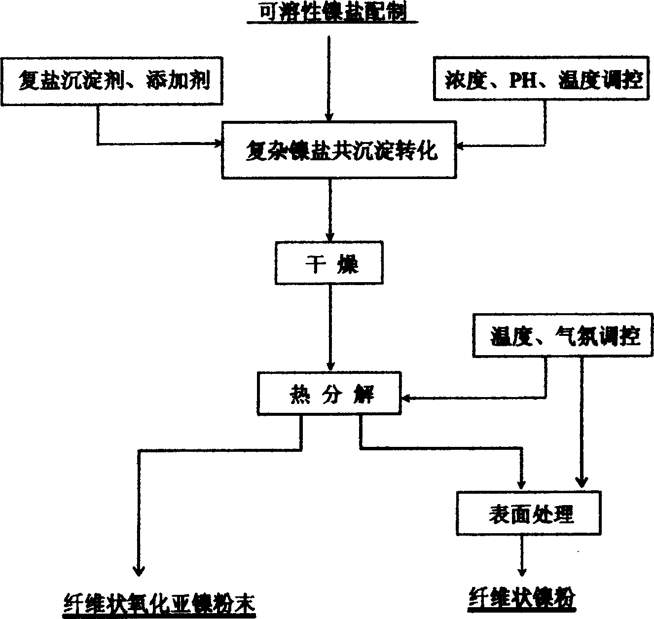 Method for preparing powder of fibroid nickel powder and powder of nickelous oxide