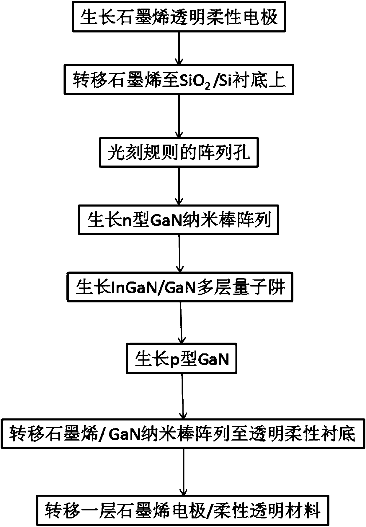 Transparent flexible GaN nanorod array light emitting diode device and manufacturing method thereof