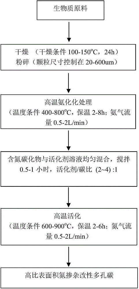 Nitrogen-doped modified porous carbon with high specific surface area and preparation method thereof