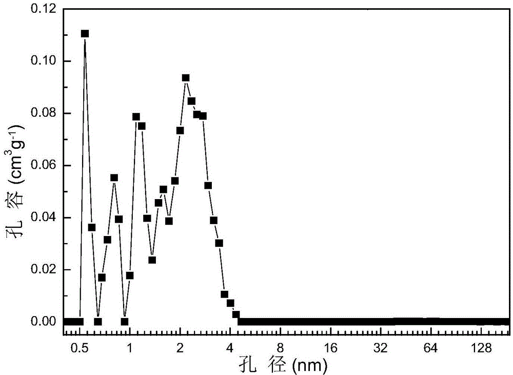 Nitrogen-doped modified porous carbon with high specific surface area and preparation method thereof