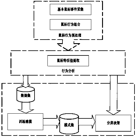 Identity authentication method based on mouse behaviors of user