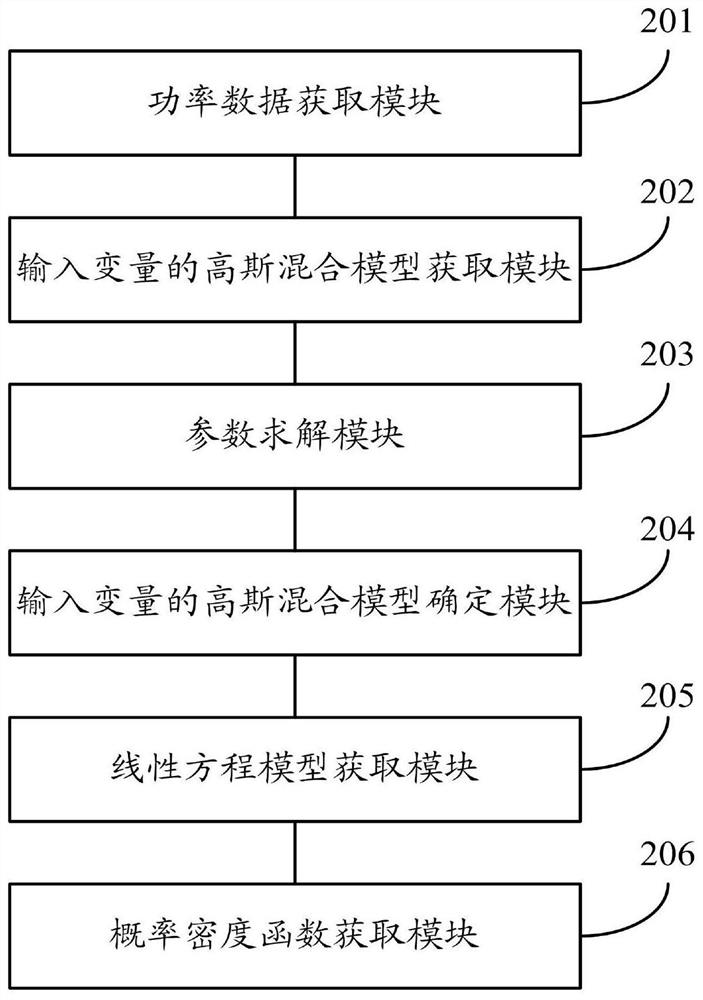 A probabilistic power flow determination method and system based on power system