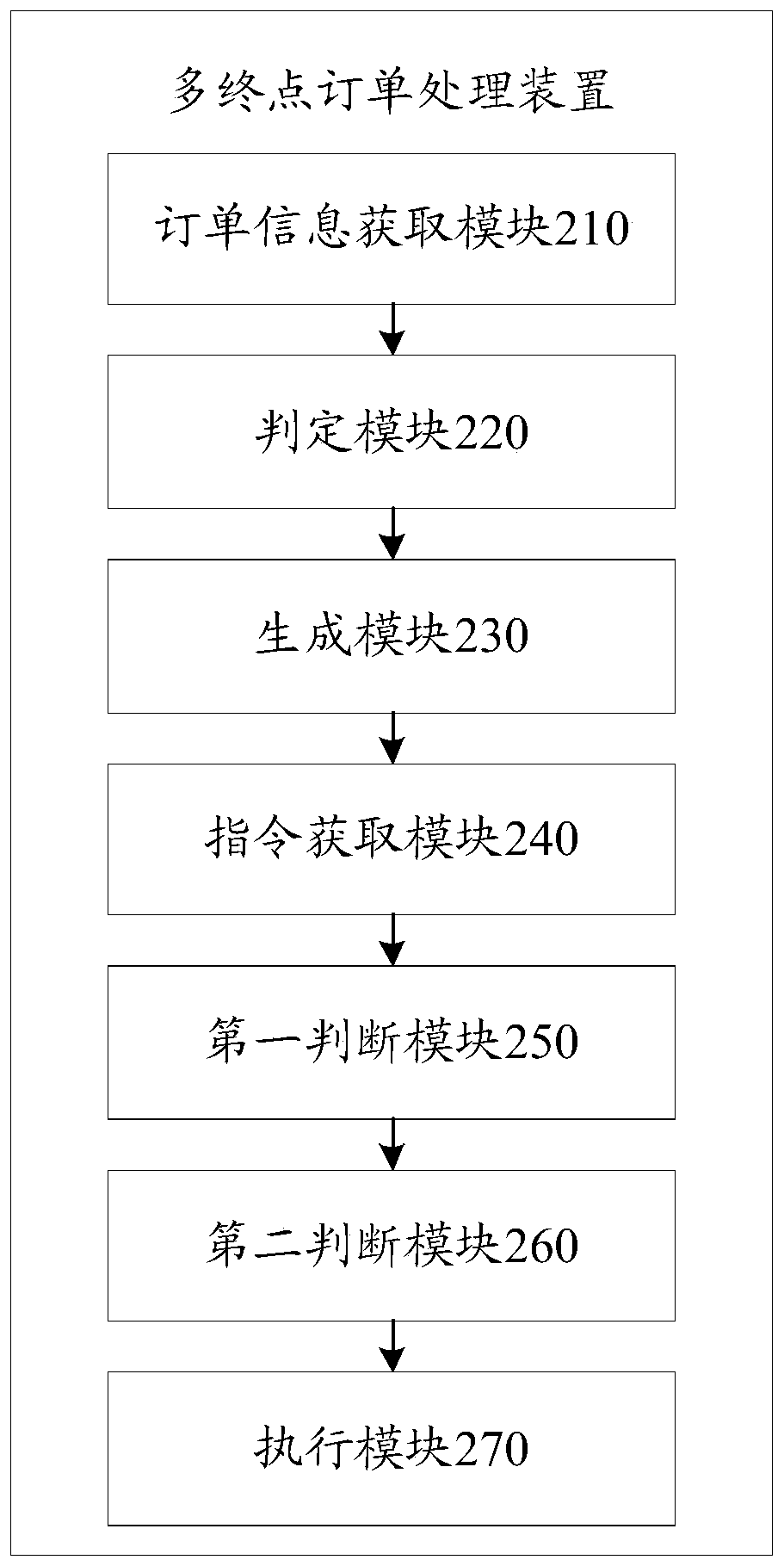 Multi-pass order processing method and device