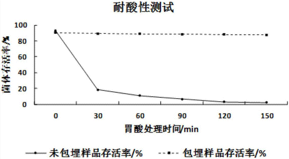 Preparation method of probiotics microcapsule