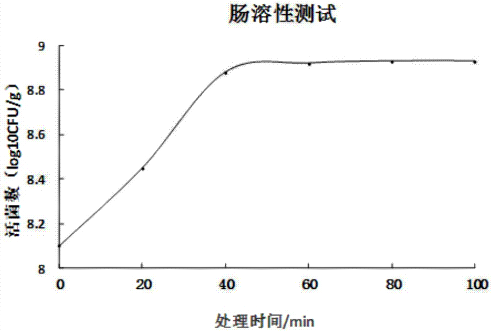 Preparation method of probiotics microcapsule