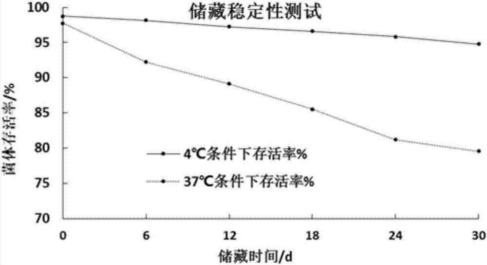 Preparation method of probiotics microcapsule