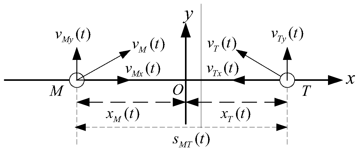 Time-varying nonlinear ground physical similarity simulation method for space interception process