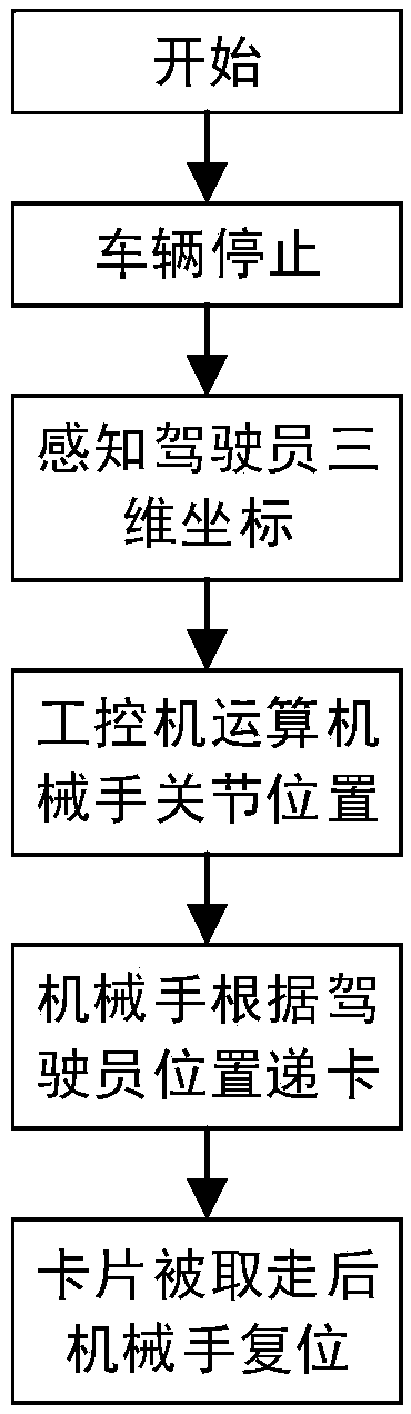 Intelligent card passing system used for highway