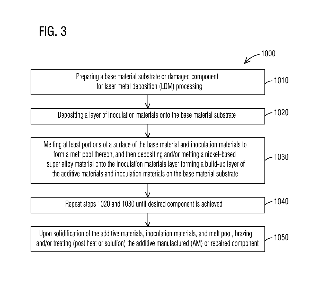 Laser metal deposition with inoculation