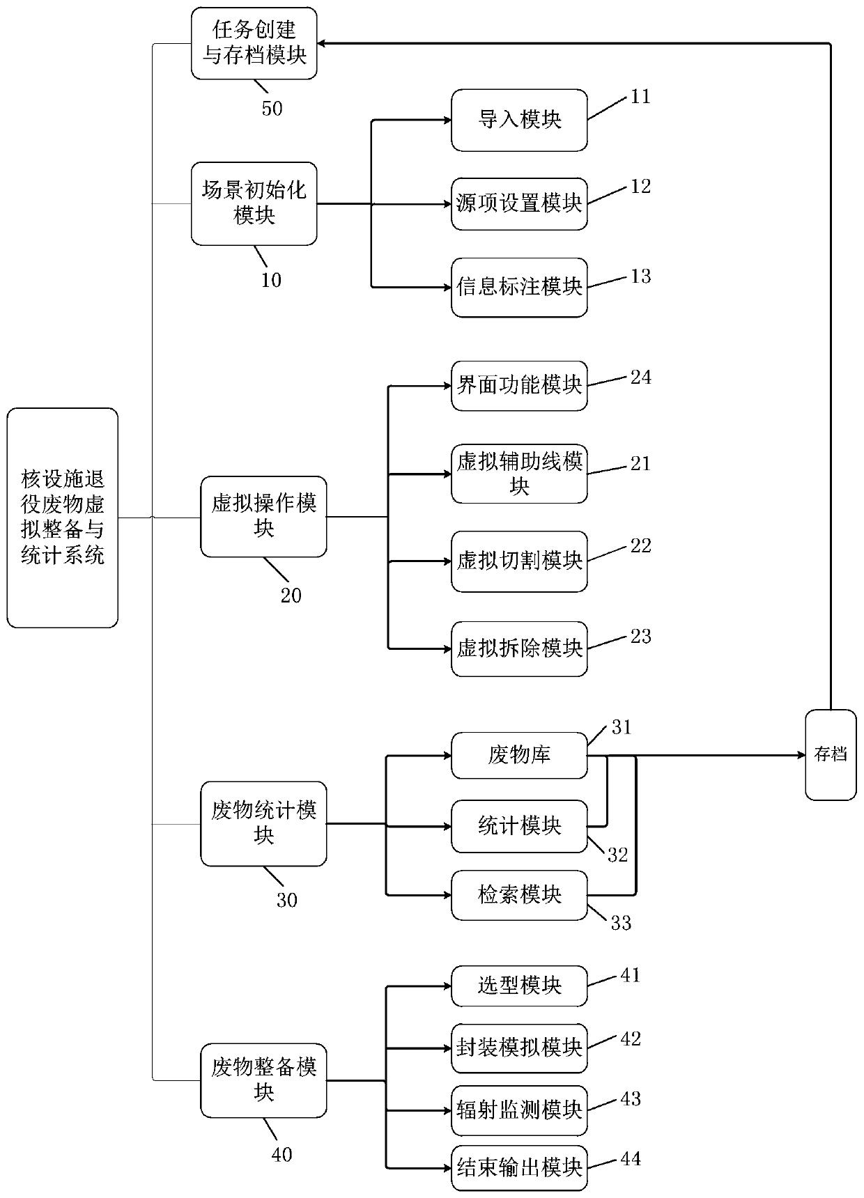 Nuclear facility retired waste virtual renovation and statistics system and method