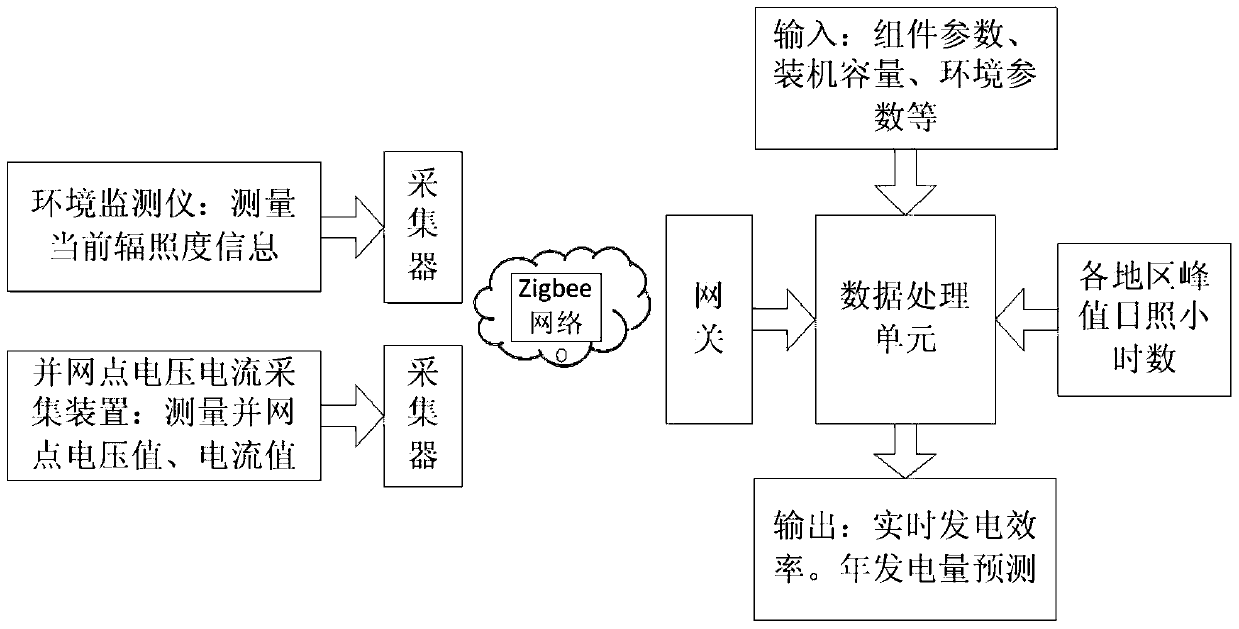 A Method for Predicting Power Generation Based on Photovoltaic Power Generation Efficiency