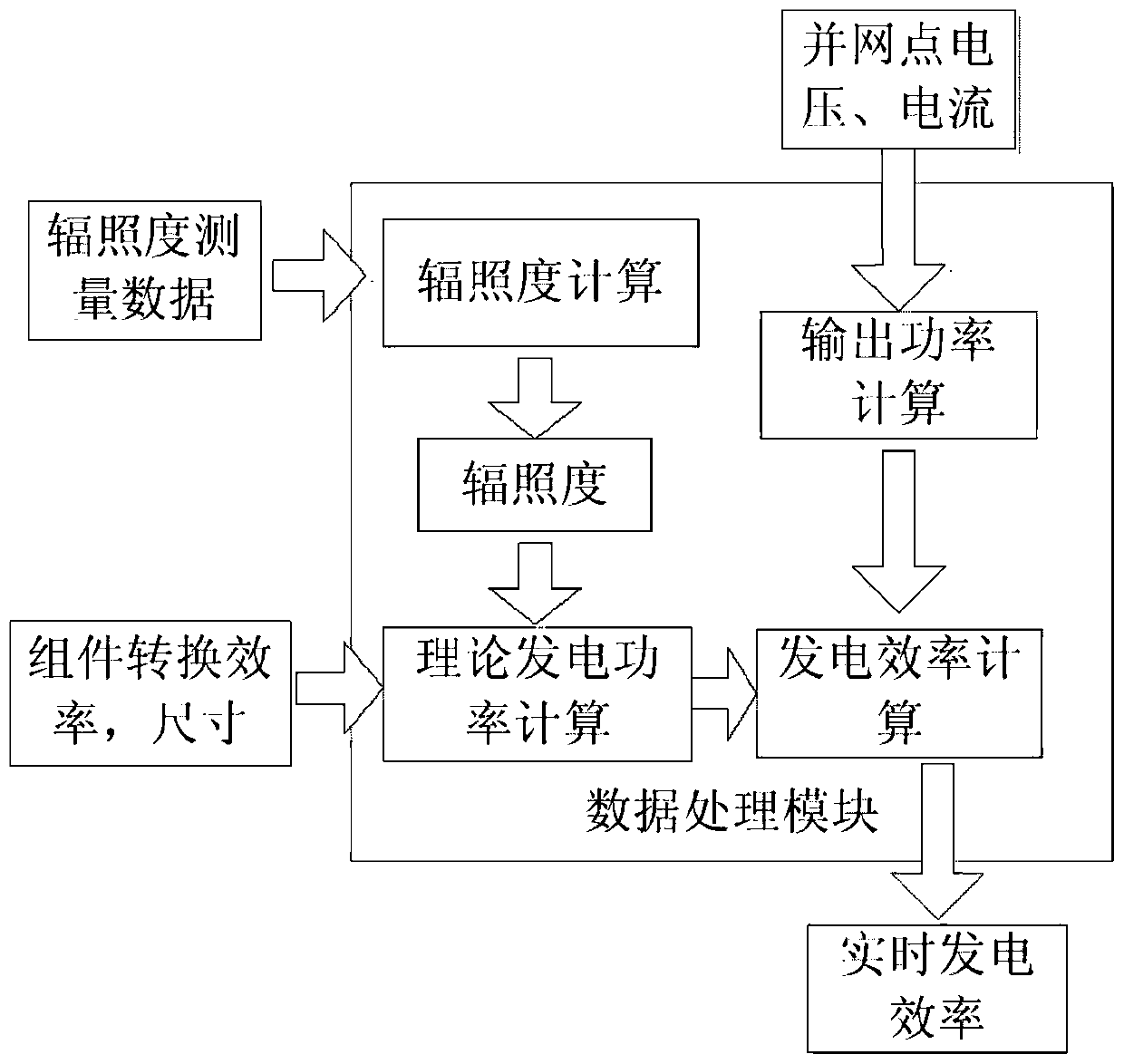 A Method for Predicting Power Generation Based on Photovoltaic Power Generation Efficiency