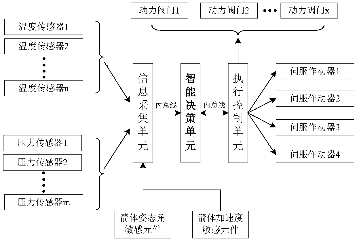 Multi-engine parallel rocket control device with power redundancy capability and method for controlling multi-engine parallel rocket using control device