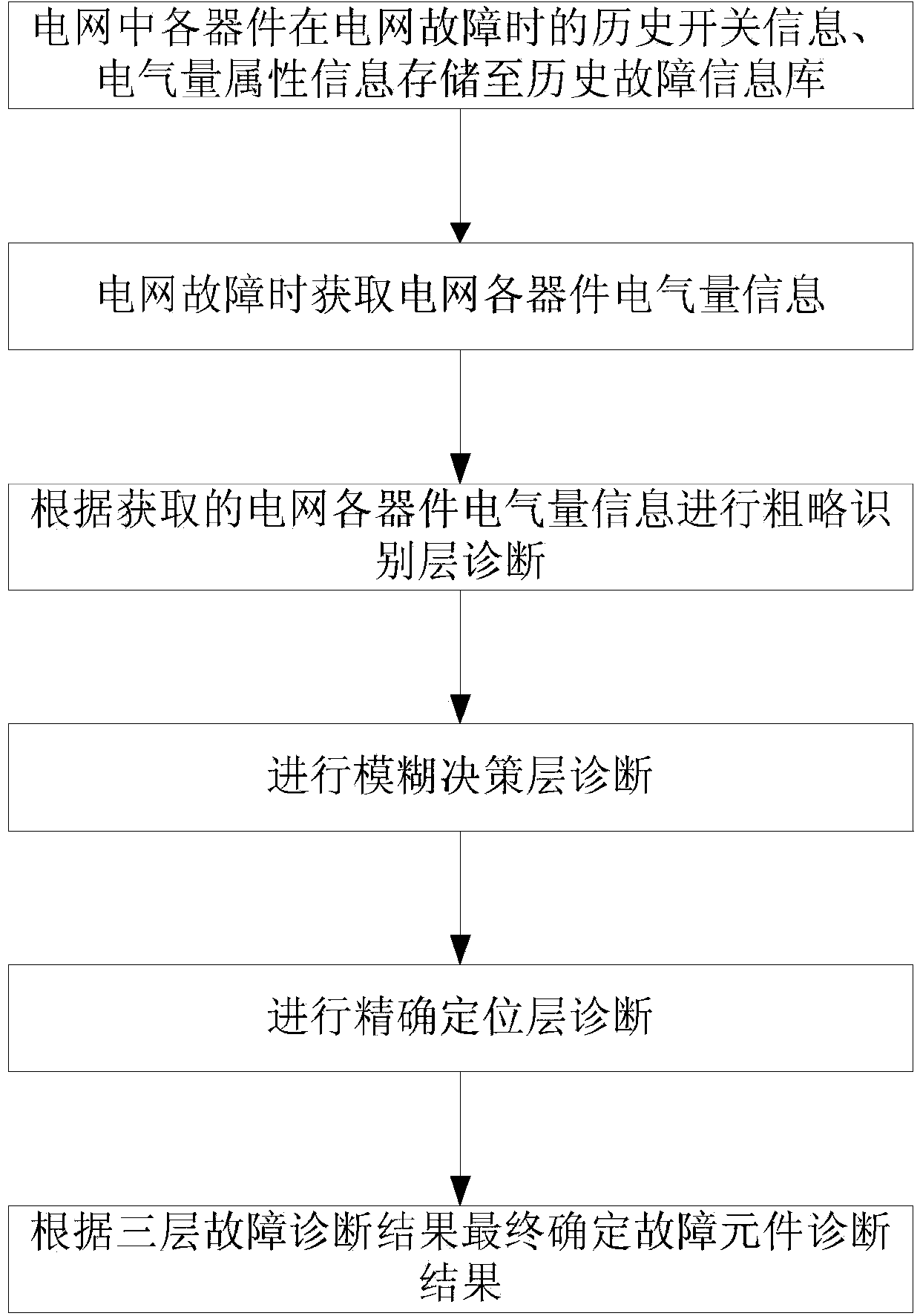 Intelligent electrical-network fault diagnosis method based on multilevel feedback adjustment