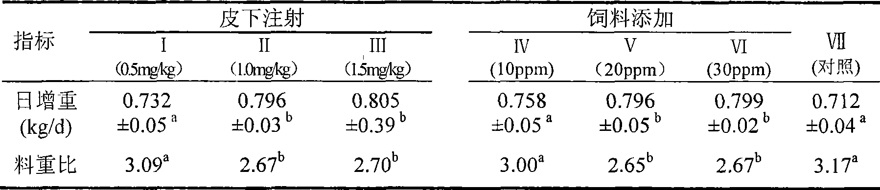 Process for producing novel growth regulator for pig