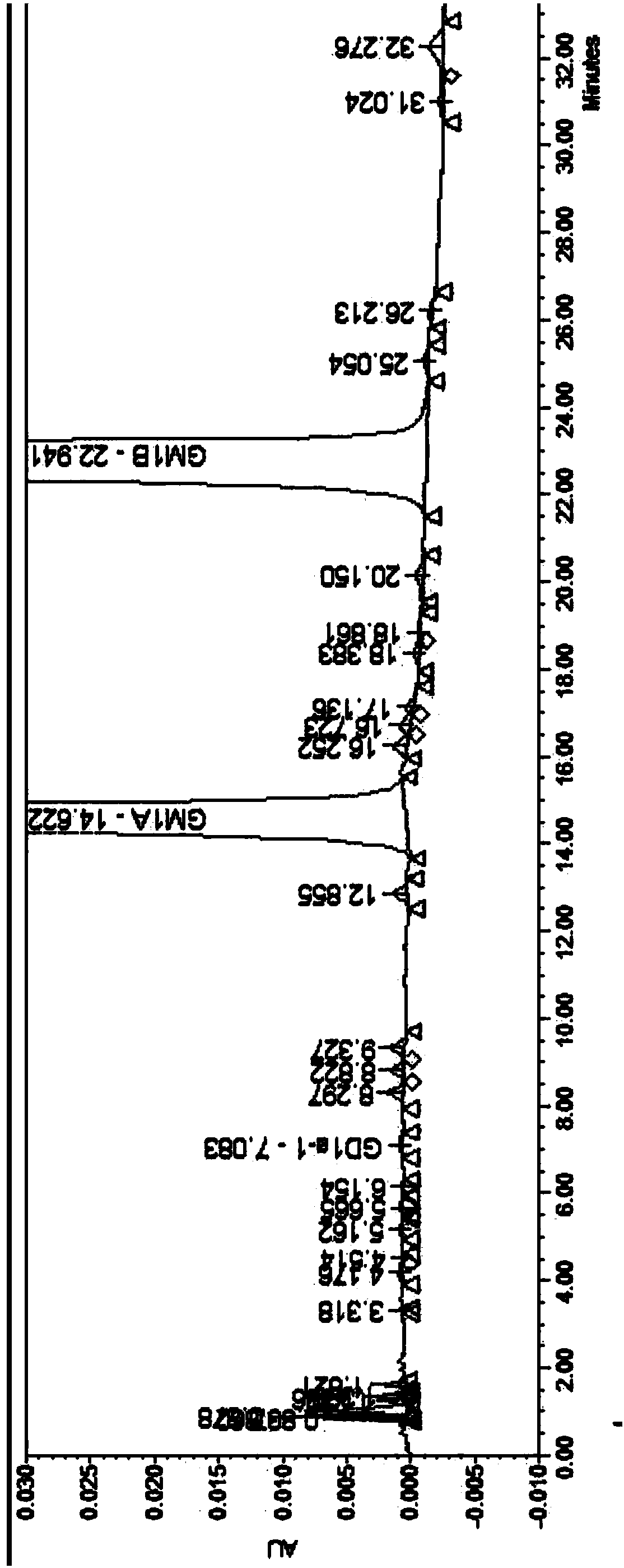 A pharmaceutical analysis method for efficiently determining gangliosides GM1 and impurities thereof