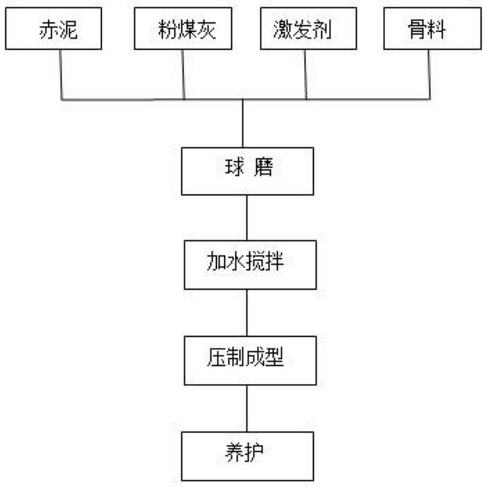 Fly ash and red mud geopolymer material and preparation method thereof