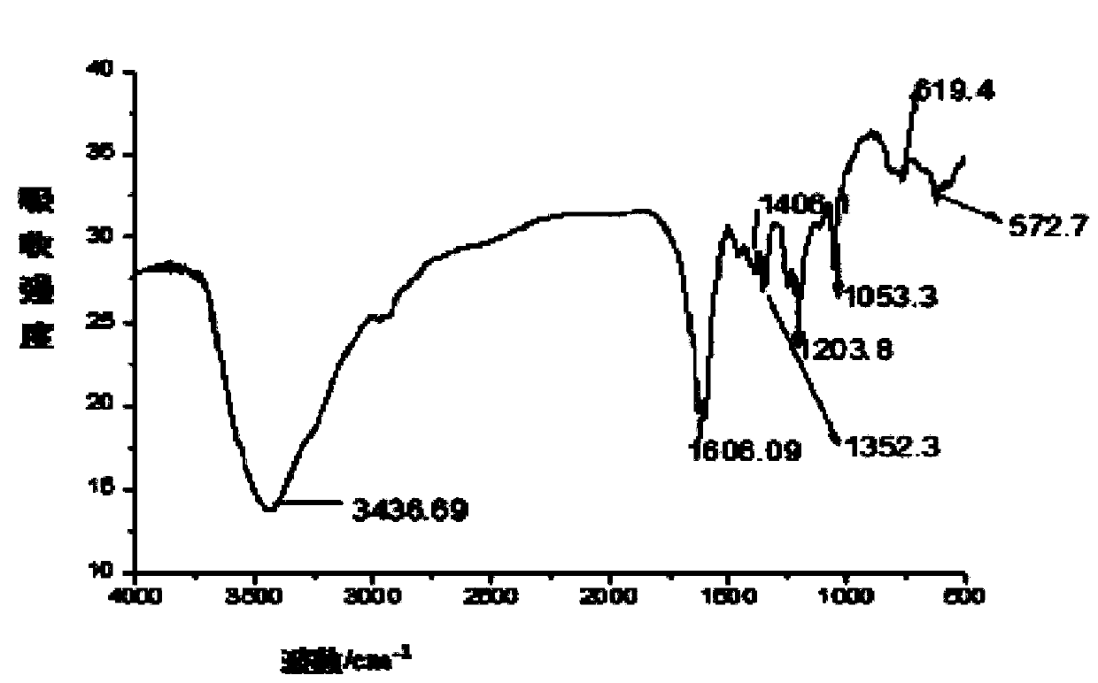 Super absorbent resin with high absorbent velocity and preparation method