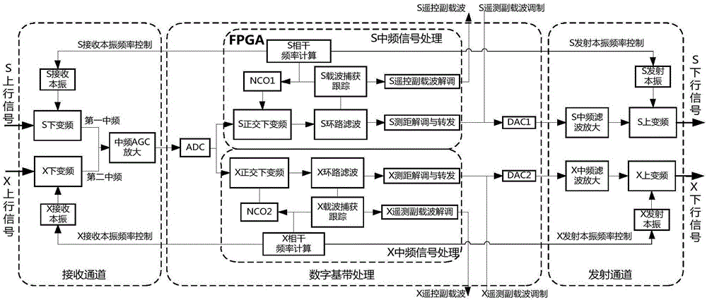 Space-borne S-band and X-band link reconfigurable tracking, telemetry and command transponder