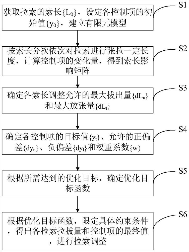 A Cable Adjustment Method for Cable Supported Bridges Based on Cable Length Influence Matrix