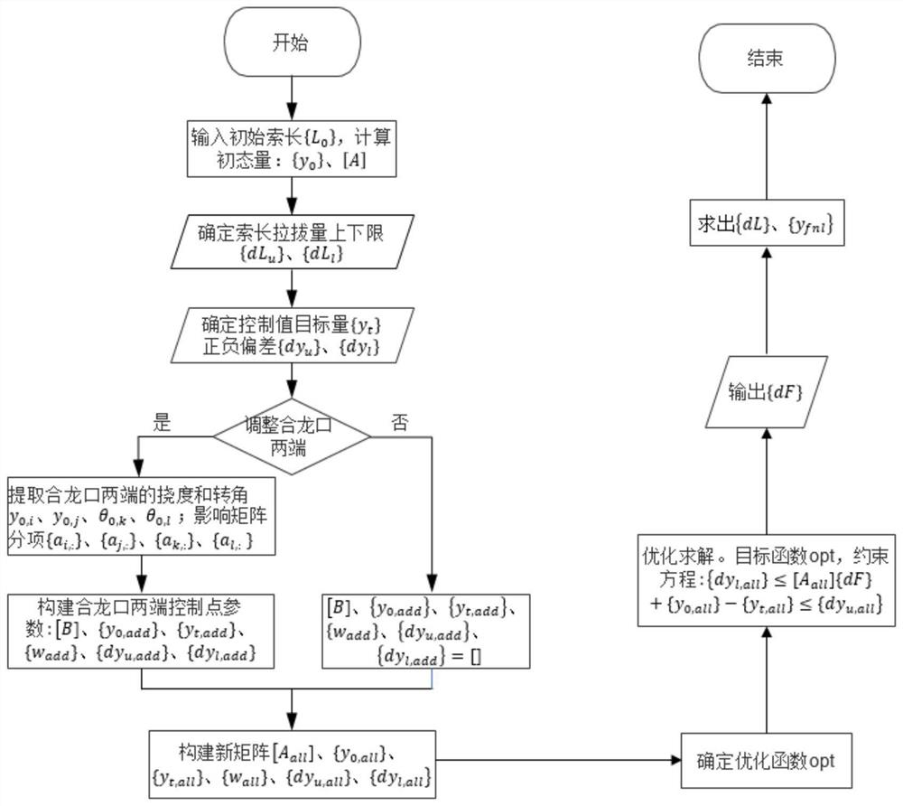 A Cable Adjustment Method for Cable Supported Bridges Based on Cable Length Influence Matrix