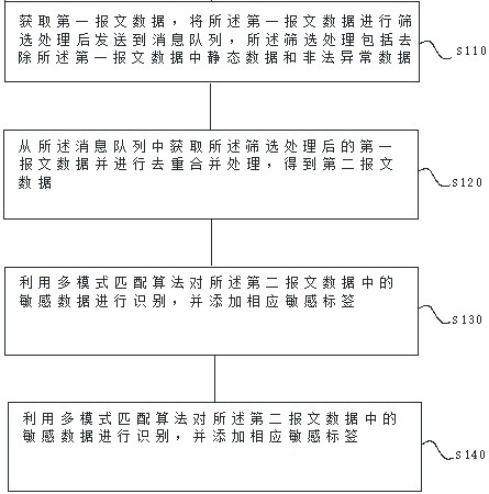 Digital information risk monitoring method and device