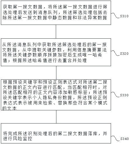 Digital information risk monitoring method and device