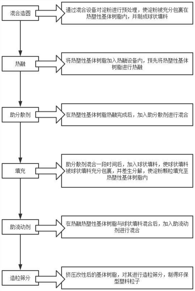 Preparation process of environment-friendly plastic particles filled and modified by using starch