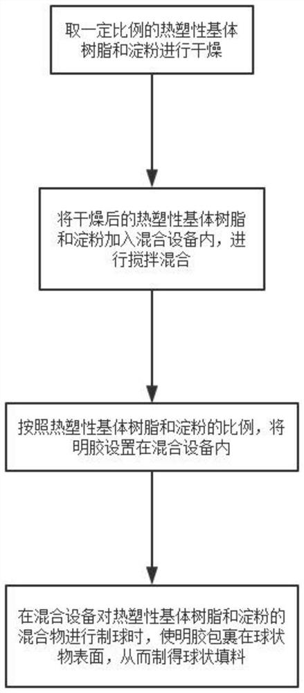 Preparation process of environment-friendly plastic particles filled and modified by using starch