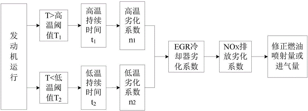 Method for judging cooling efficiency degradation of EGR cooler and EGR system