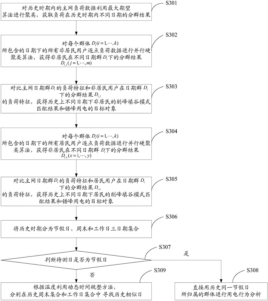 Peak clipping and valley filling-oriented electricity utilization behavior analysis method and system