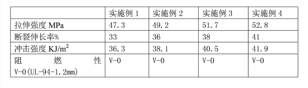 Preparation method of flame retardant SEBS modified polycarbonate alloy material