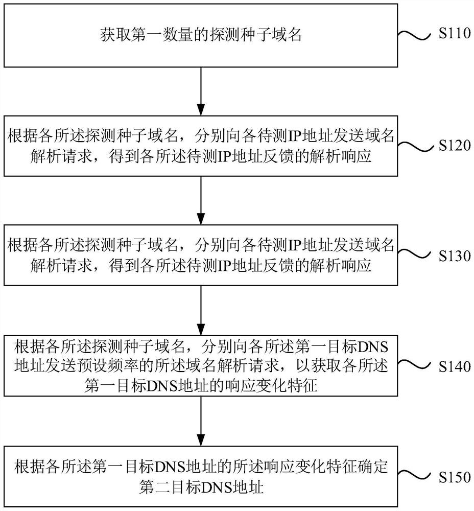 Domain name server DNS processing method and device, equipment and storage medium