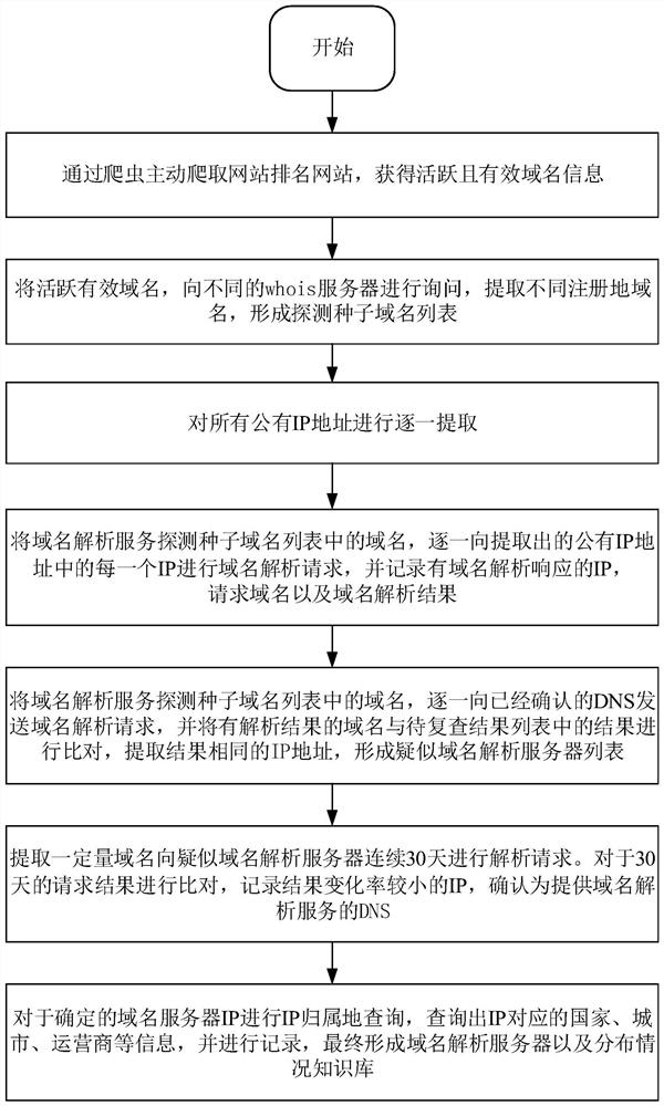 Domain name server DNS processing method and device, equipment and storage medium