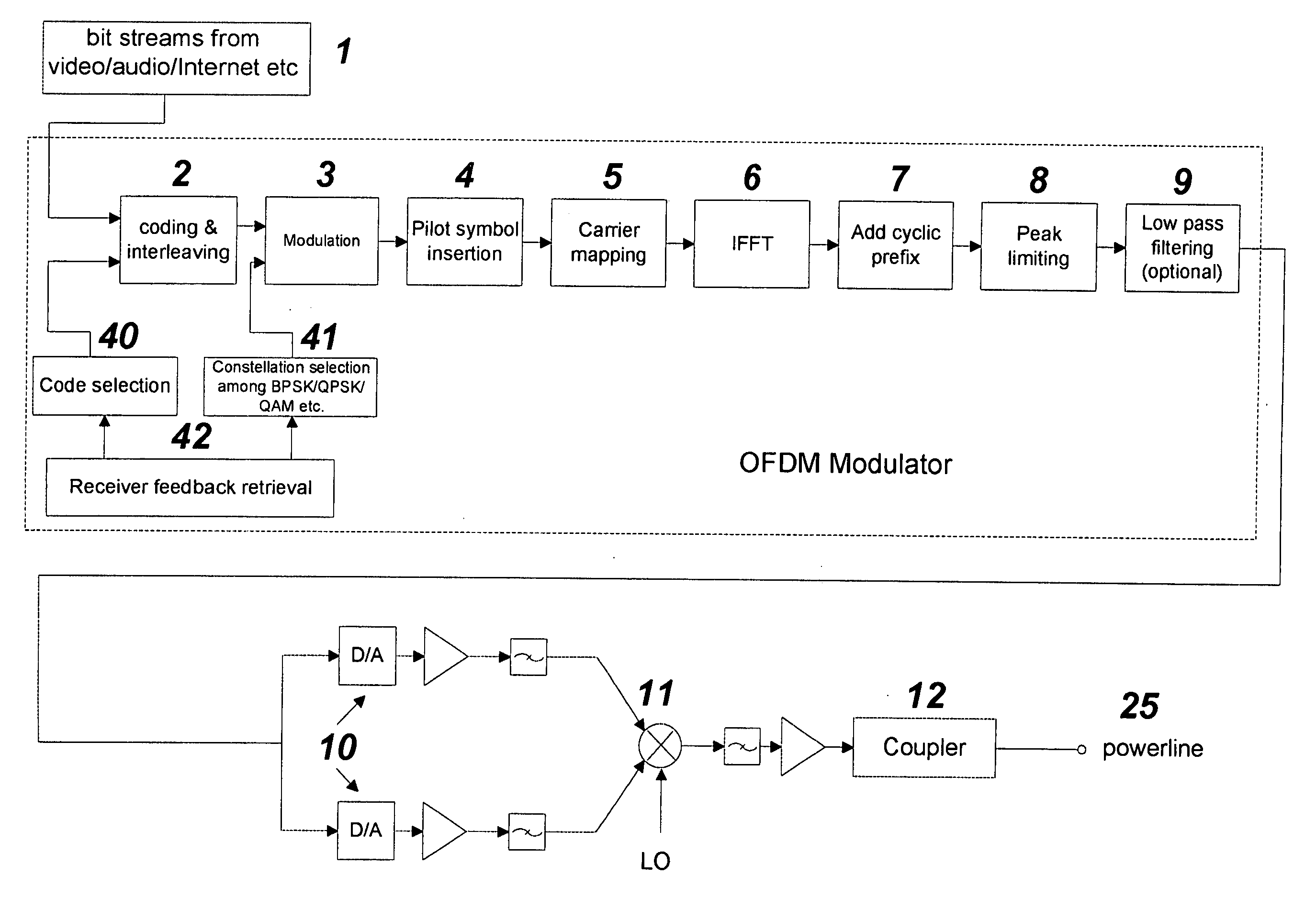 Frequency modulated OFDM over various communication media