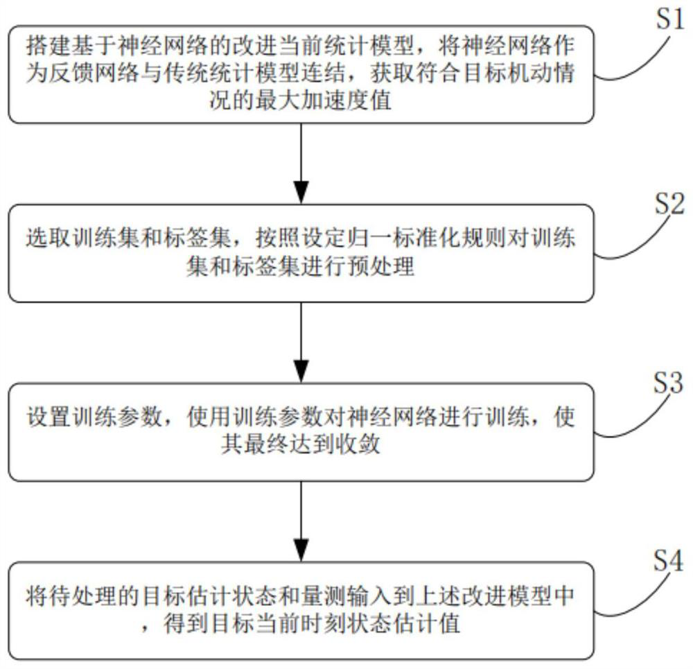 Method and device for improving current statistical model based on neural network, storage medium and computer equipment