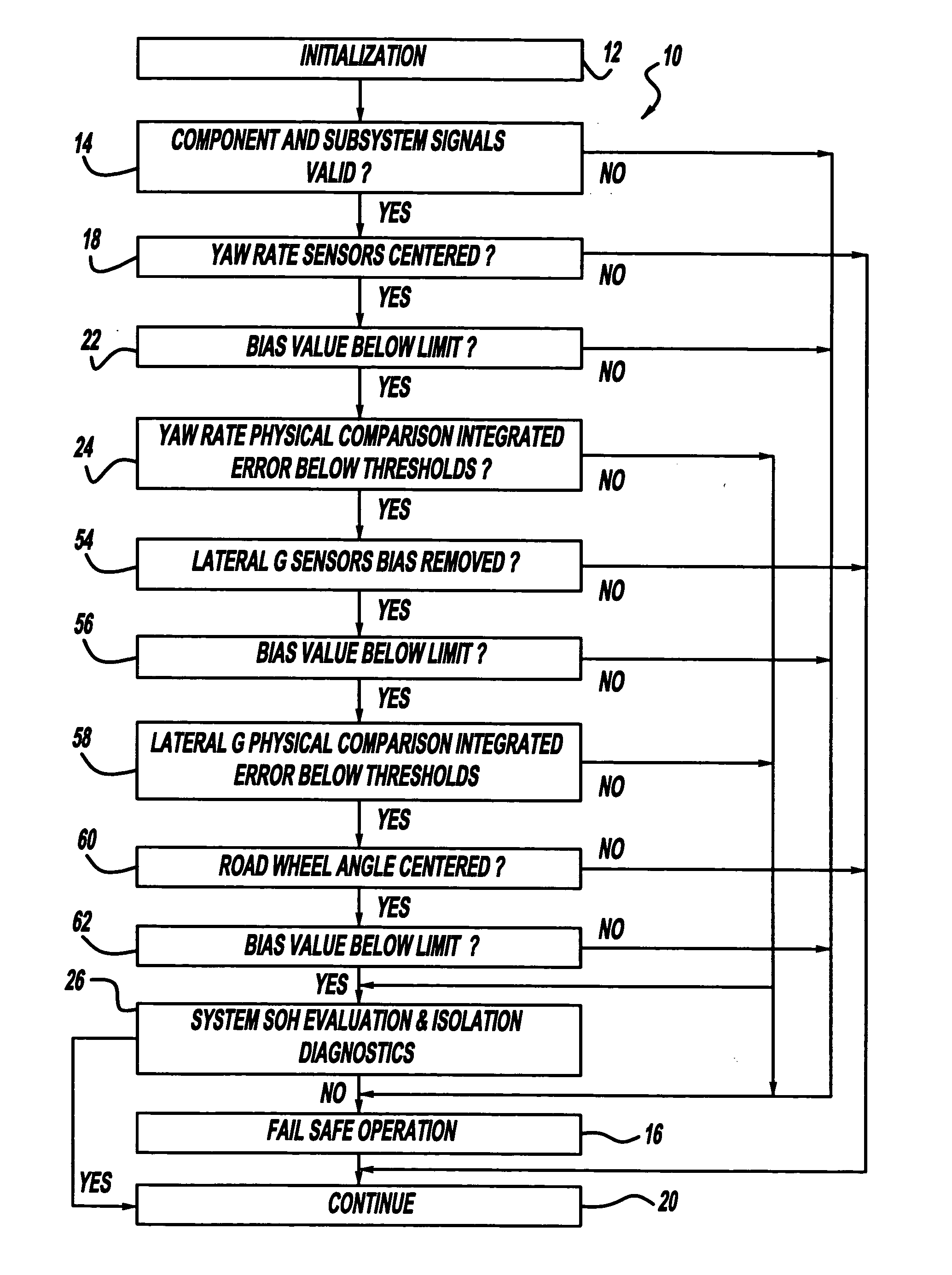 Supervisory diagnostics for integrated vehicle stability system