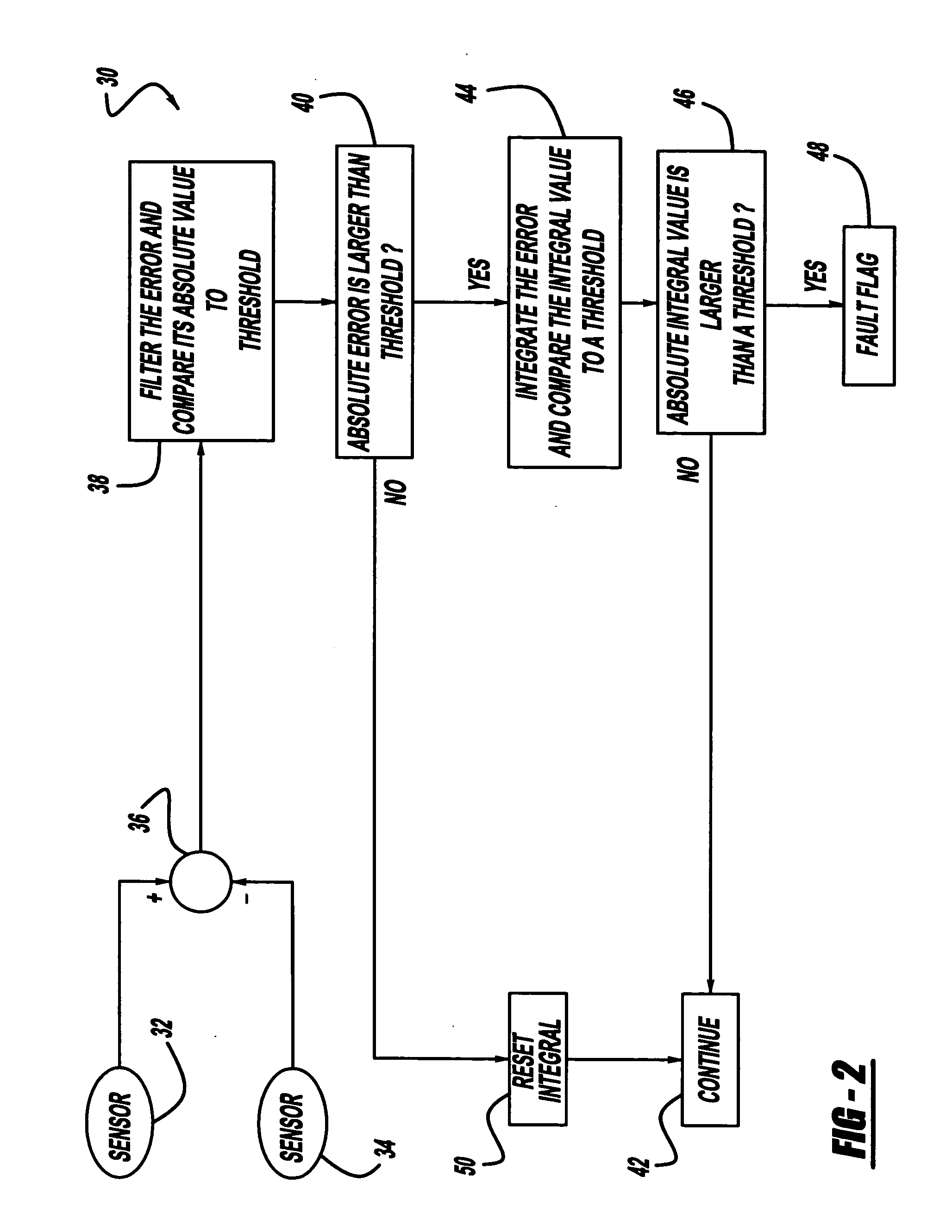 Supervisory diagnostics for integrated vehicle stability system