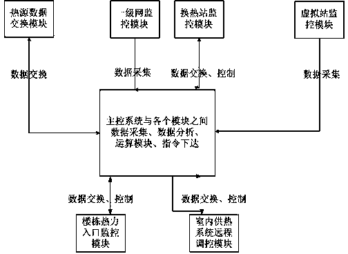 Intelligent heat supply network integrated system and control method thereof