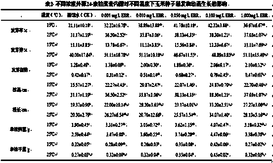 Method for soaking seeds by epibrassinolide to relieve harm of different stresses on corn