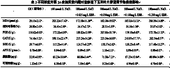 Method for soaking seeds by epibrassinolide to relieve harm of different stresses on corn