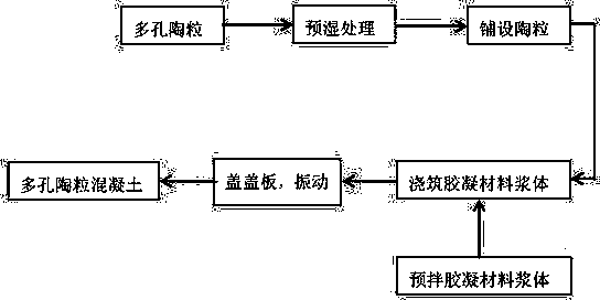 Porous ceramsite concrete as well as preparation method and application thereof