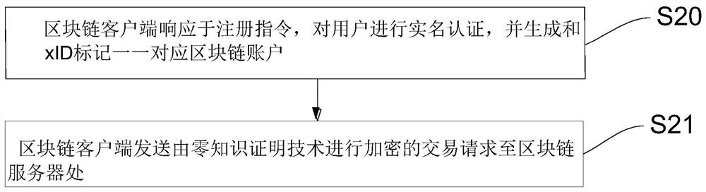 Block chain anonymous user auditing method and system applied to block chain client