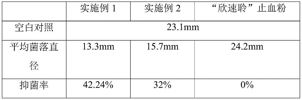 Multifunctional microporous styptic powder and preparation method thereof