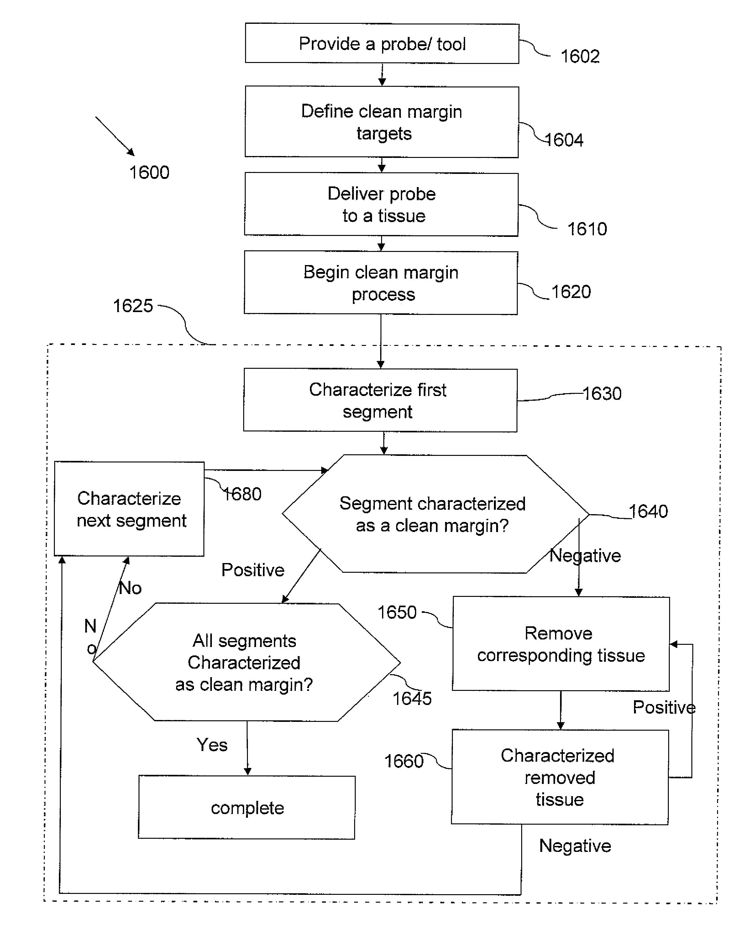 Clean margin assessment tool